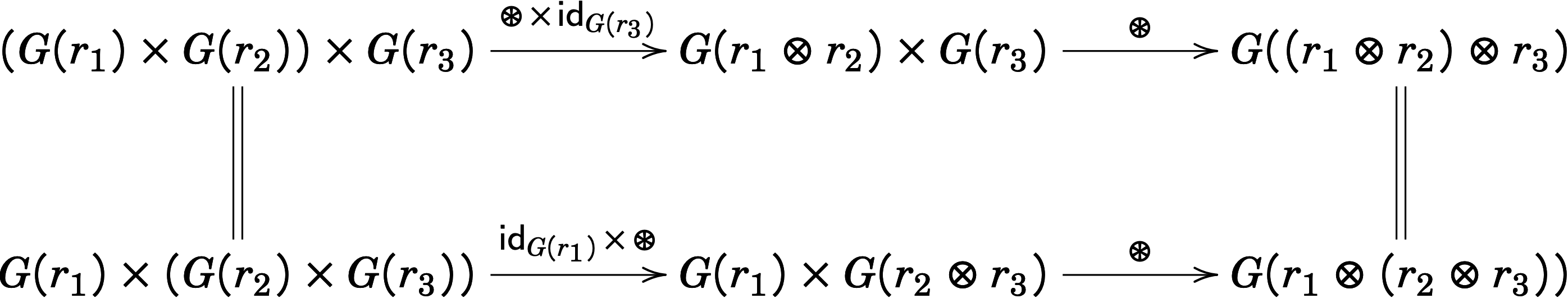 Commutative diagram for the associativity axiom for a graded monoid.